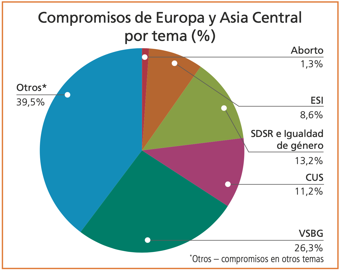 Europe and central asia graph