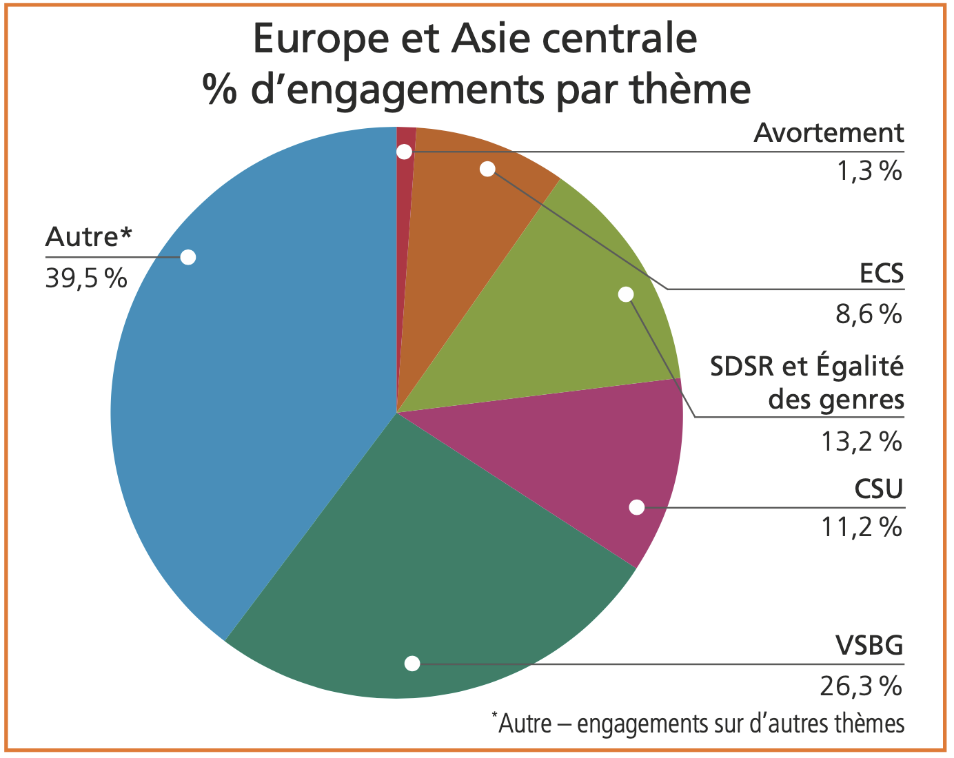 Europe and central asia graph