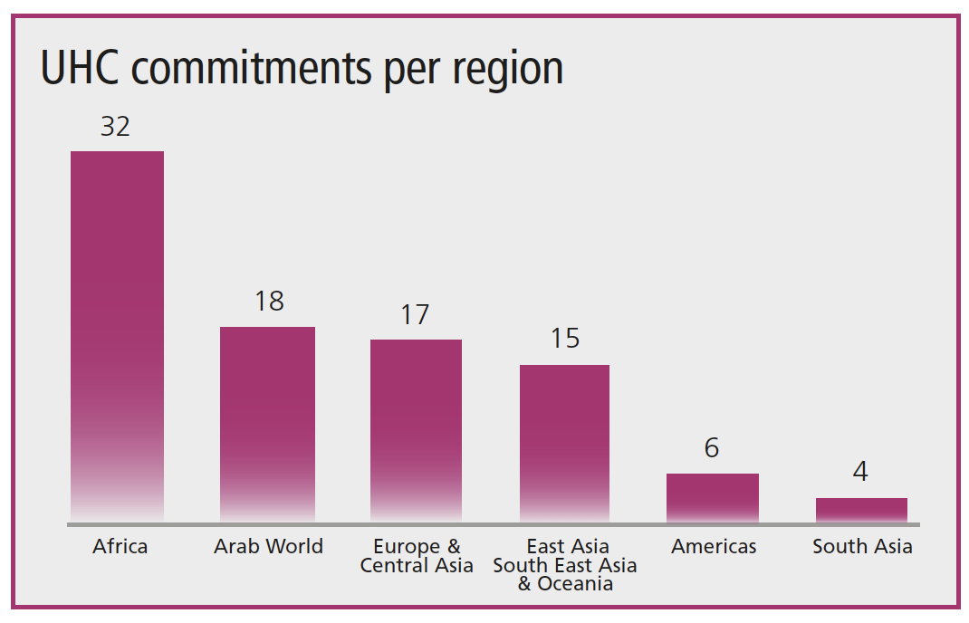 UHC commitments per region