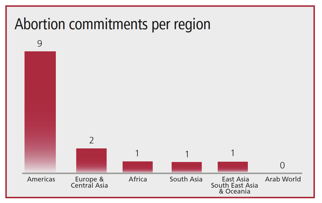 Abortion commitments per region