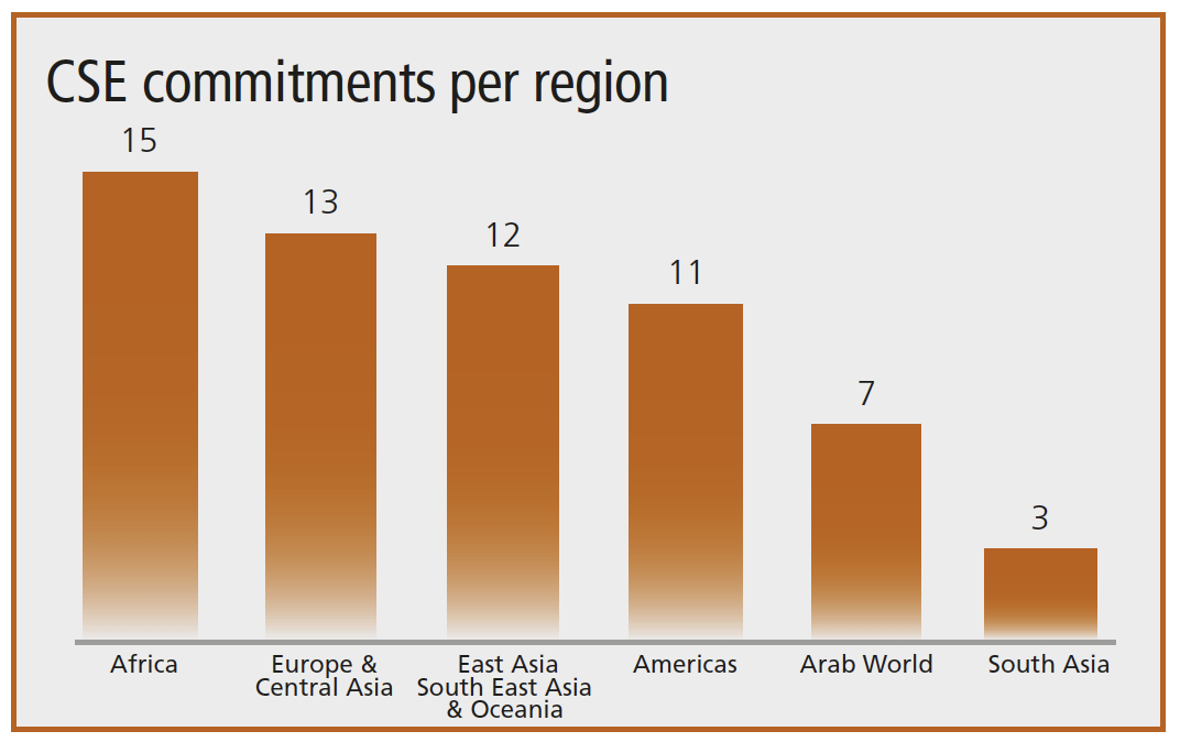 CSE commitments per region