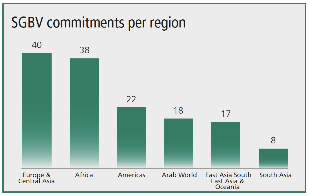 SBGV commitments per region