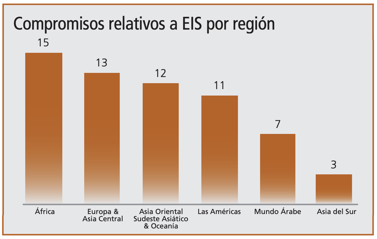 Gráfica de compromisos de EIS